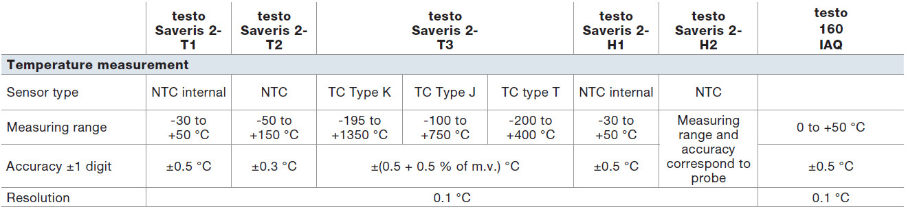 مشخصات فنی دیتالاگر دما و رطوبت تستو مدل TESTO SAVERIS 2-H2